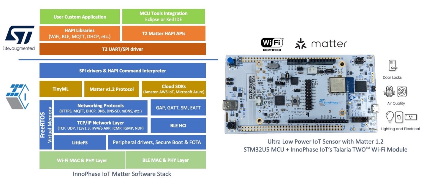 Talaria TWO Wi-Fi module offloads the Matter v1.2 protocol stack and cloud connectivity IoT stack, thus enabling more compute and memory resources to be available to STM32U5 MCU for applications processing.