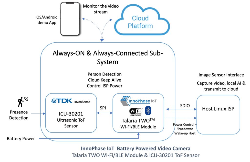 Presence Detection TDK