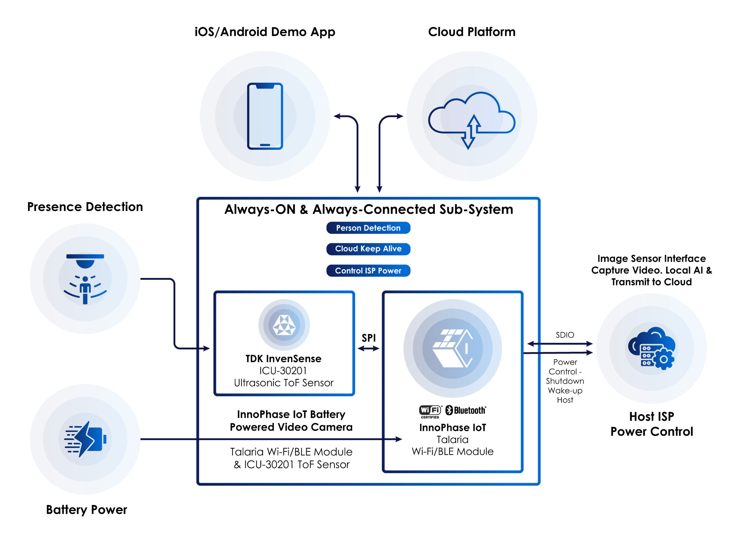 Talaria TWO + TDK Sensors Block Diagram