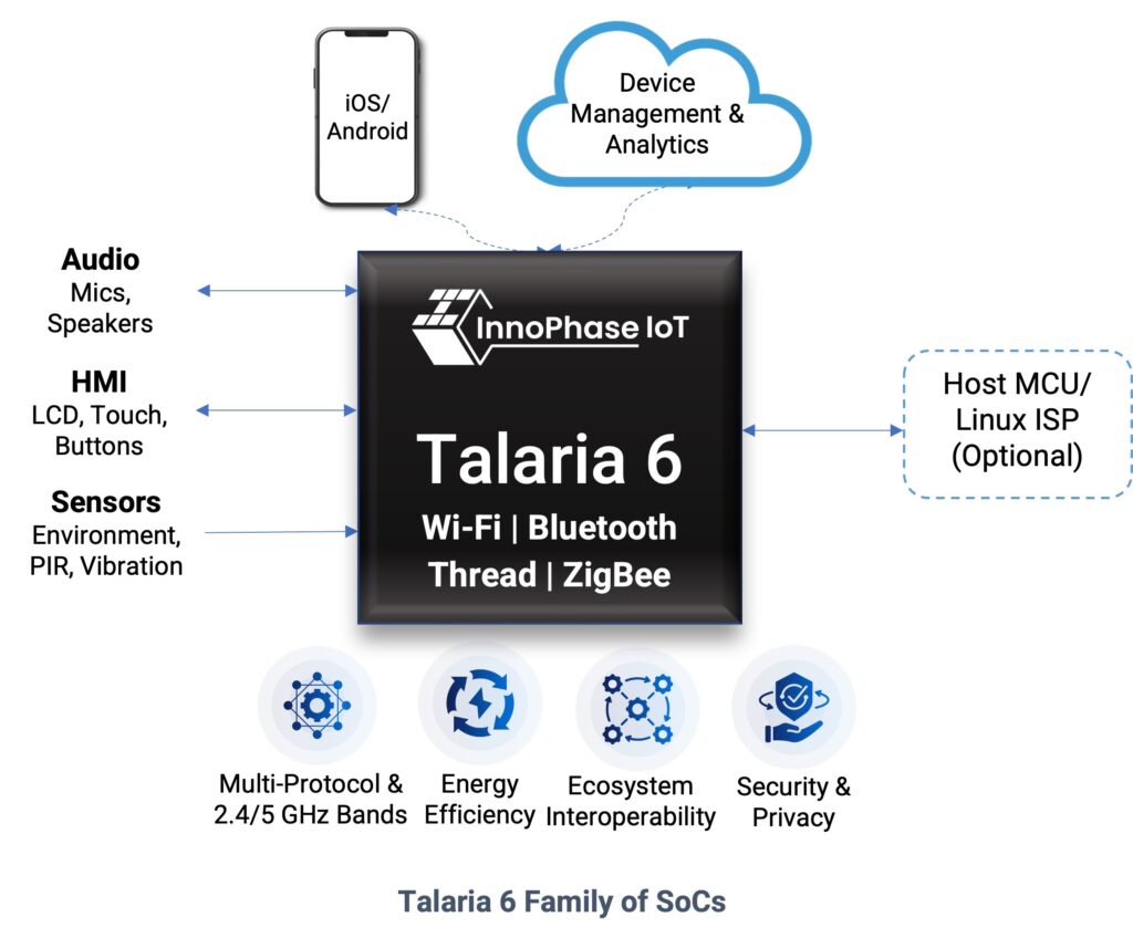 Talaria 6 is a family of comprehensive SoCs Featuring Wi-Fi 6, Multi-Protocol Connectivity and Enhanced Cybersecurity.