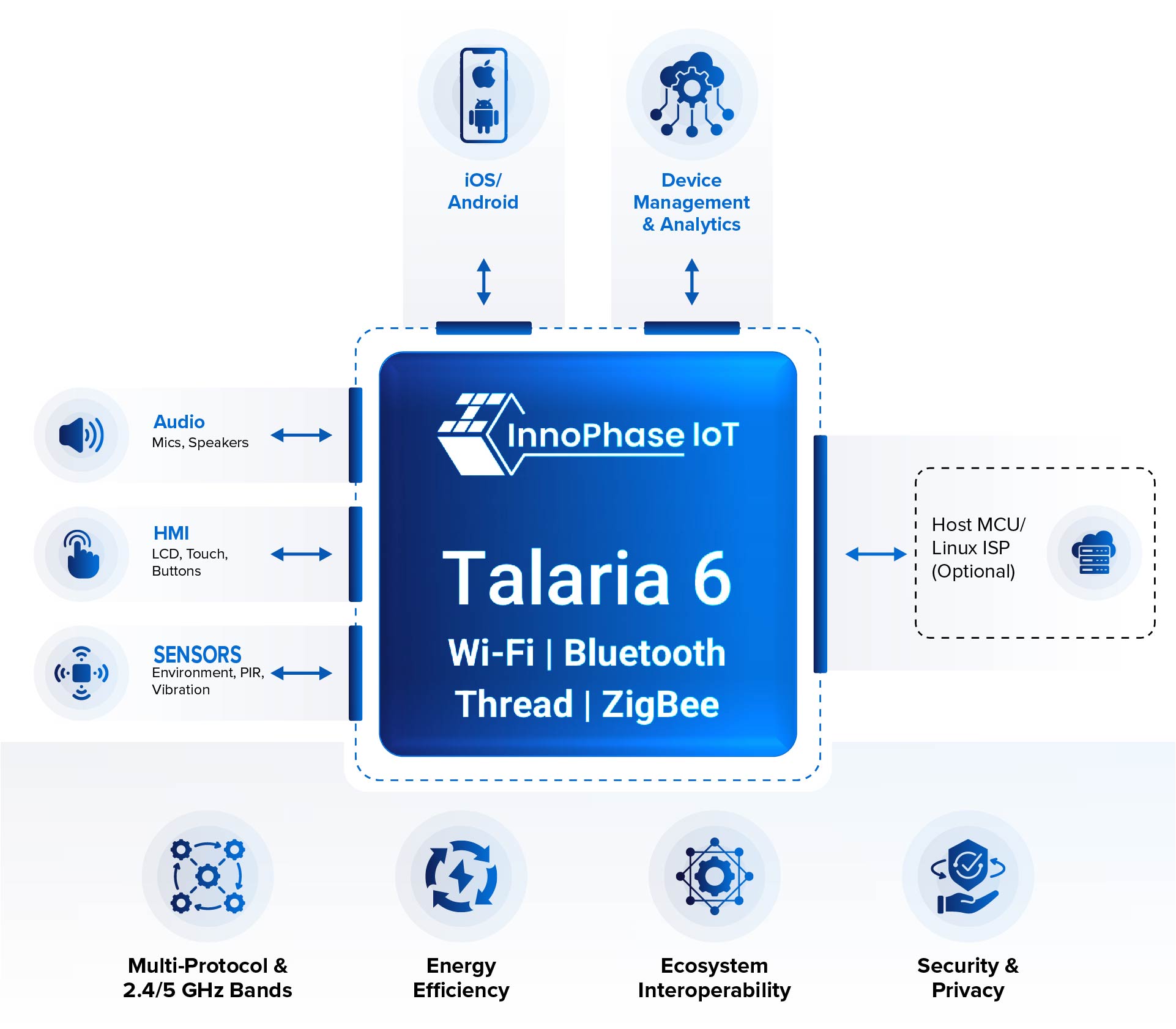 Talaria 6 is a family of comprehensive SoCs Featuring Wi-Fi 6, Multi-Protocol Connectivity and Enhanced Cybersecurity.