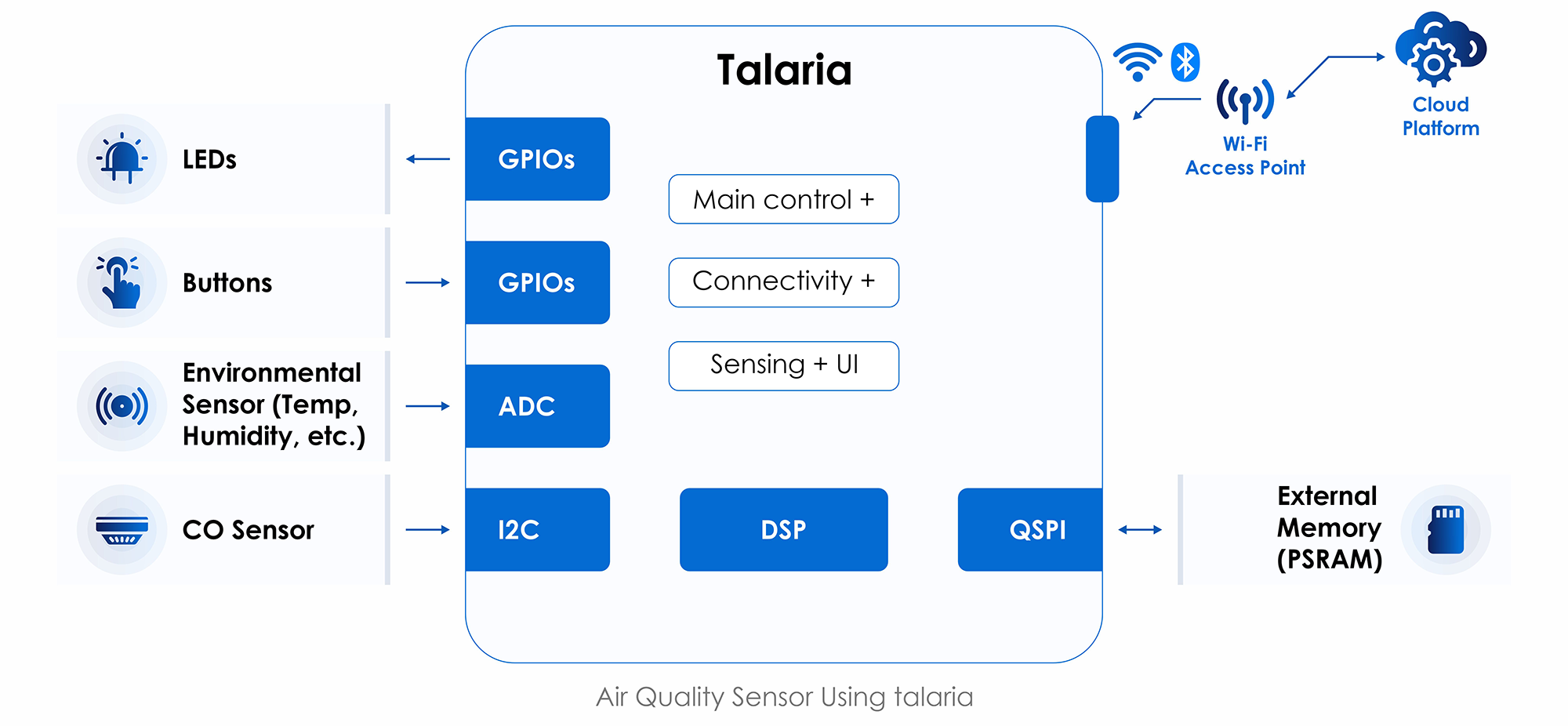Connected Sensors Block Diagram