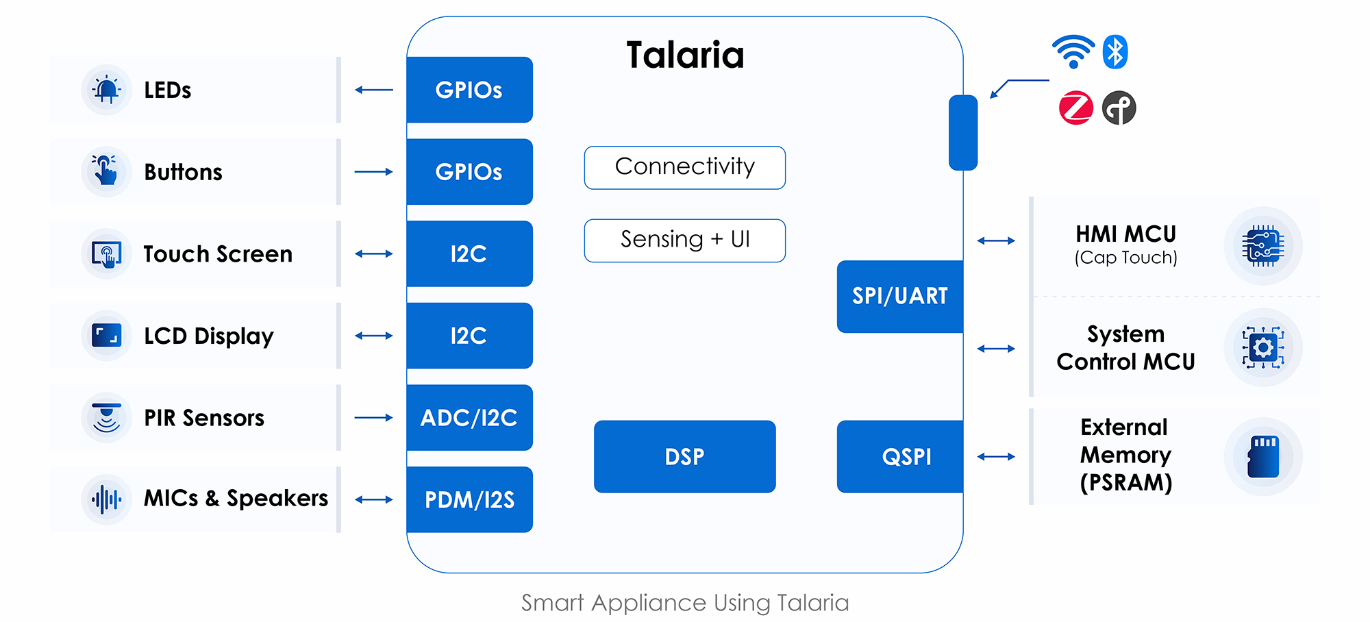 Smart Appliance Block Diagram