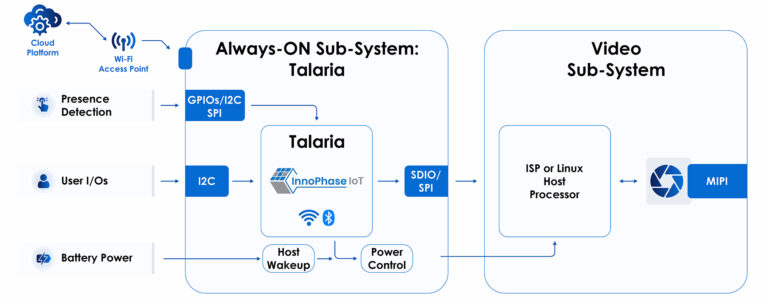 Camera and Vision Device Constraints Power | InnoPhase IoT