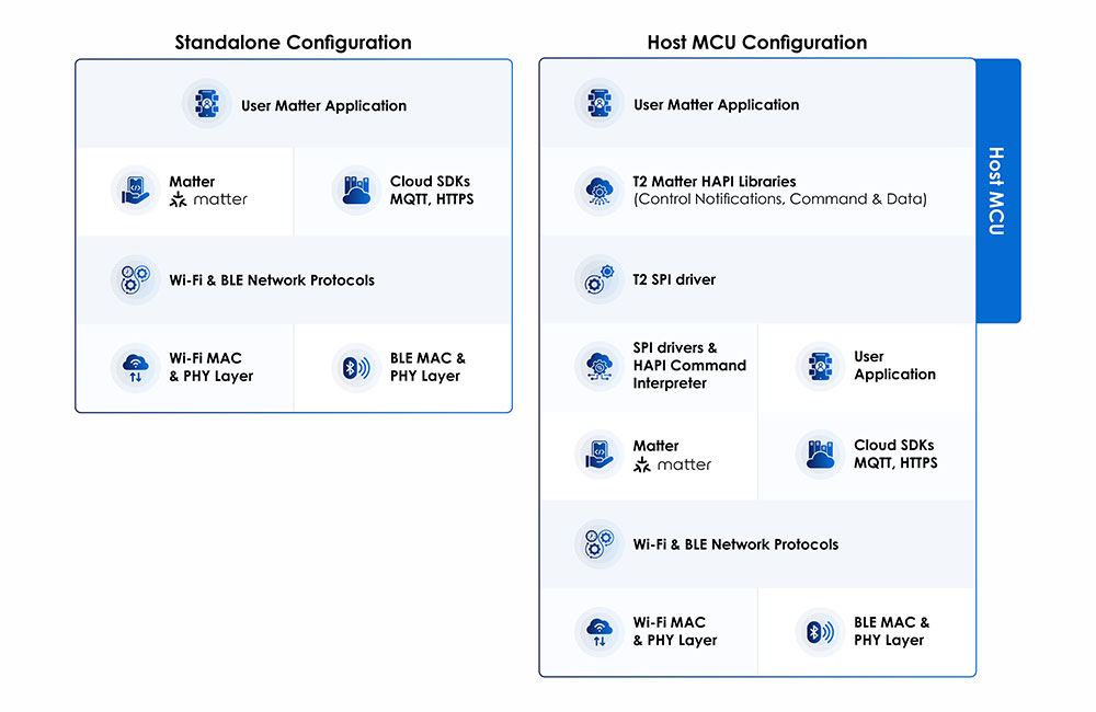 Matter SDK Configurations