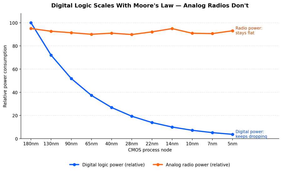 Chart showing digital logic power efficiency improving with each CMOS node while analog radio power consumption stays flat