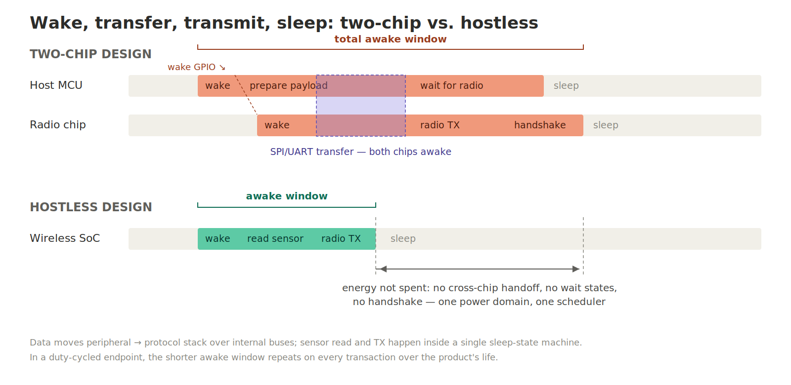 Diagram showing the sleep-state coordination problem between a host MCU and a wireless chip in a two-chip IoT design
