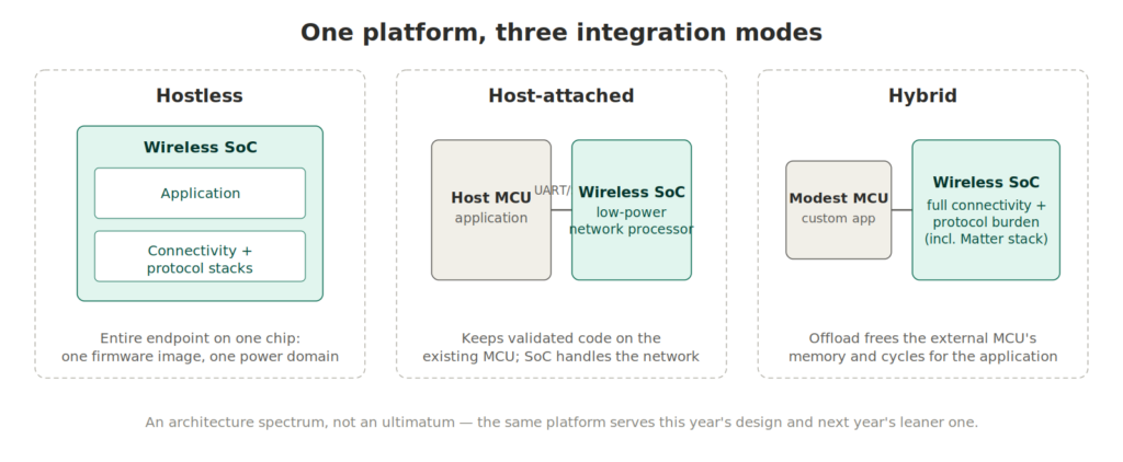 Diagram of three Talaria SoC operating modes: fully hostless, host-attached network processor, and hybrid split-workload