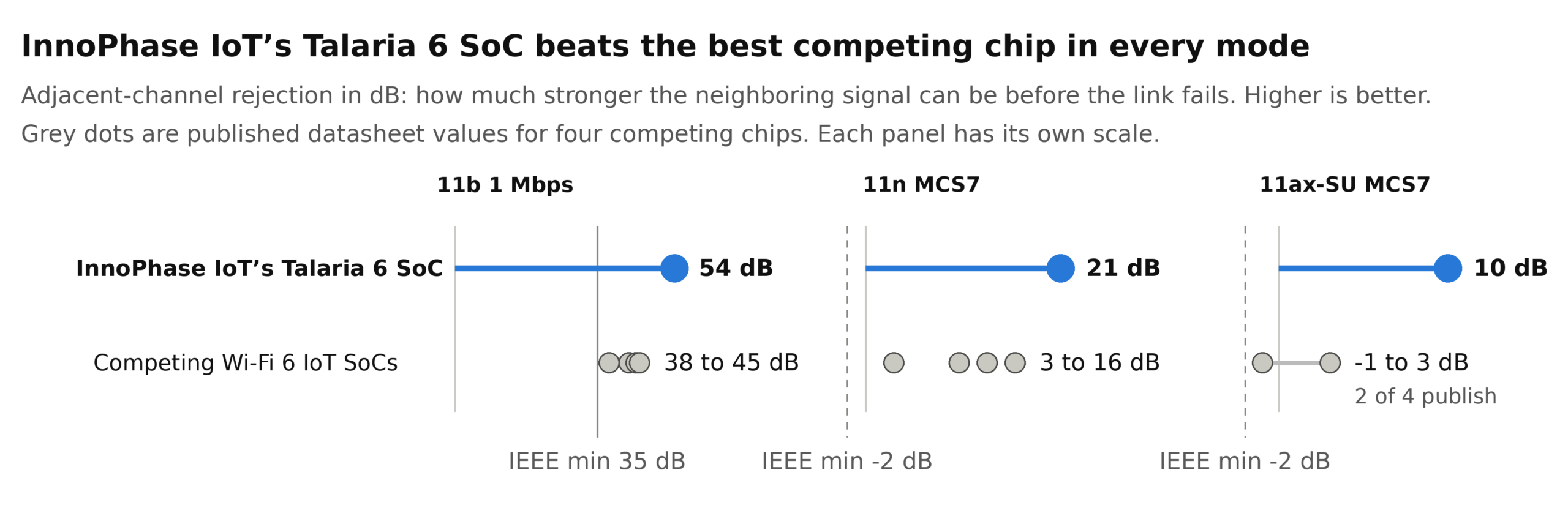 Bar chart comparing adjacent-channel rejection (ACR) of InnoPhase IoT Talaria 6 versus competing Wi-Fi 6 IoT SoCs. Talaria 6 achieves 21 dB at 802.11n MCS7 versus 3–16 dB for competitors, and 10 dB at 802.11ax MCS7 versus −1 to 3 dB, demonstrating superior Wi-Fi interference immunity.